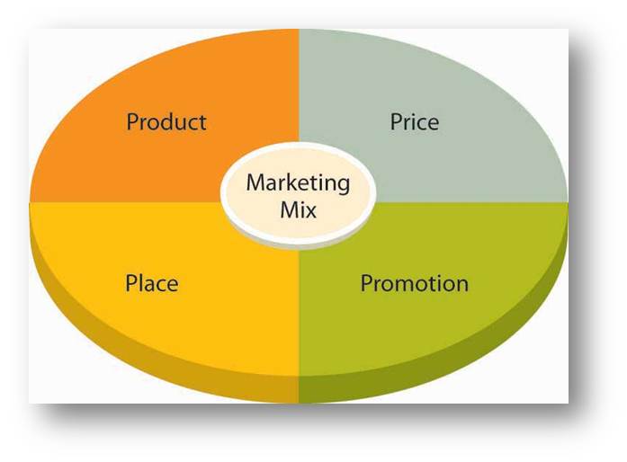 marketingmix-4p's-voorbeeld2