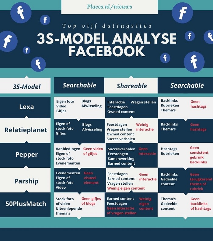3S-model analyse Facebook
