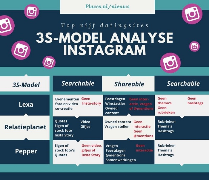 3S-model analyse Instagram