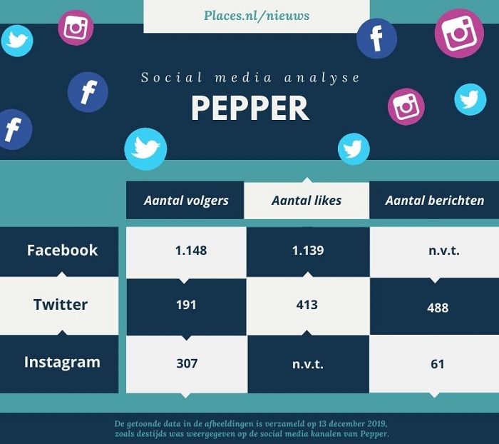 Social media analyse Pepper