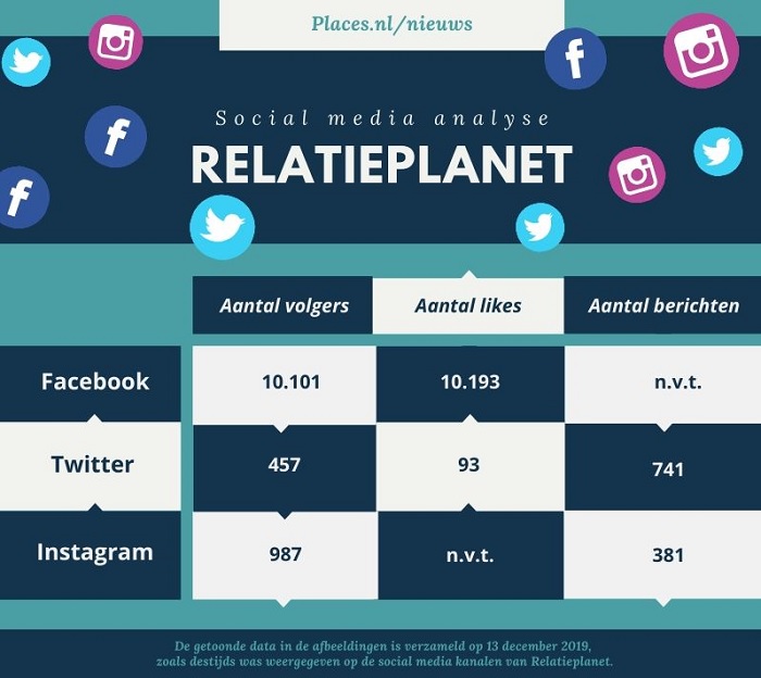 Social media analyse Relatieplanet